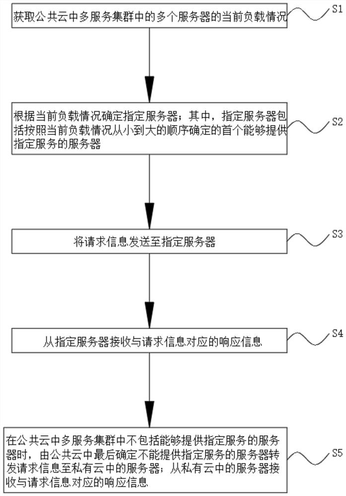 Hybrid cloud-based request forwarding method, device, terminal and storage medium