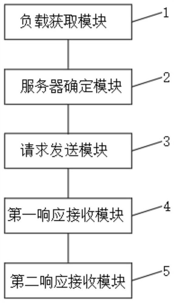 Hybrid cloud-based request forwarding method, device, terminal and storage medium