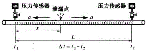 Method for locating leakage position of ore pulp conveying pipe