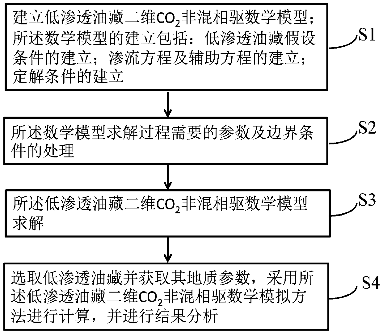 Low-permeability oil reservoir two-dimensional CO2 immiscible displacement mathematical simulation method