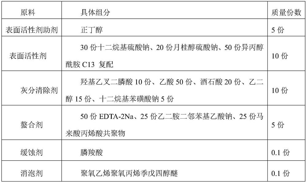 Diesel particulate filter ash cleaning solution and preparation method thereof