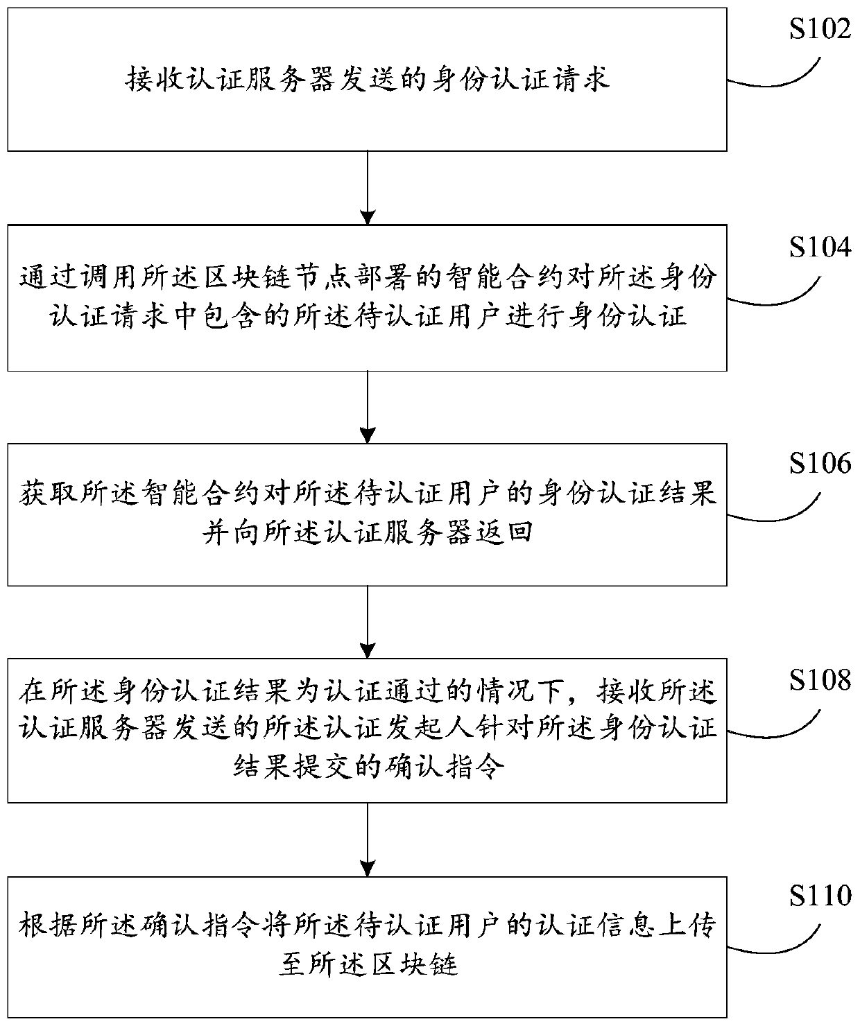 Identity authentication method and device based on block chain