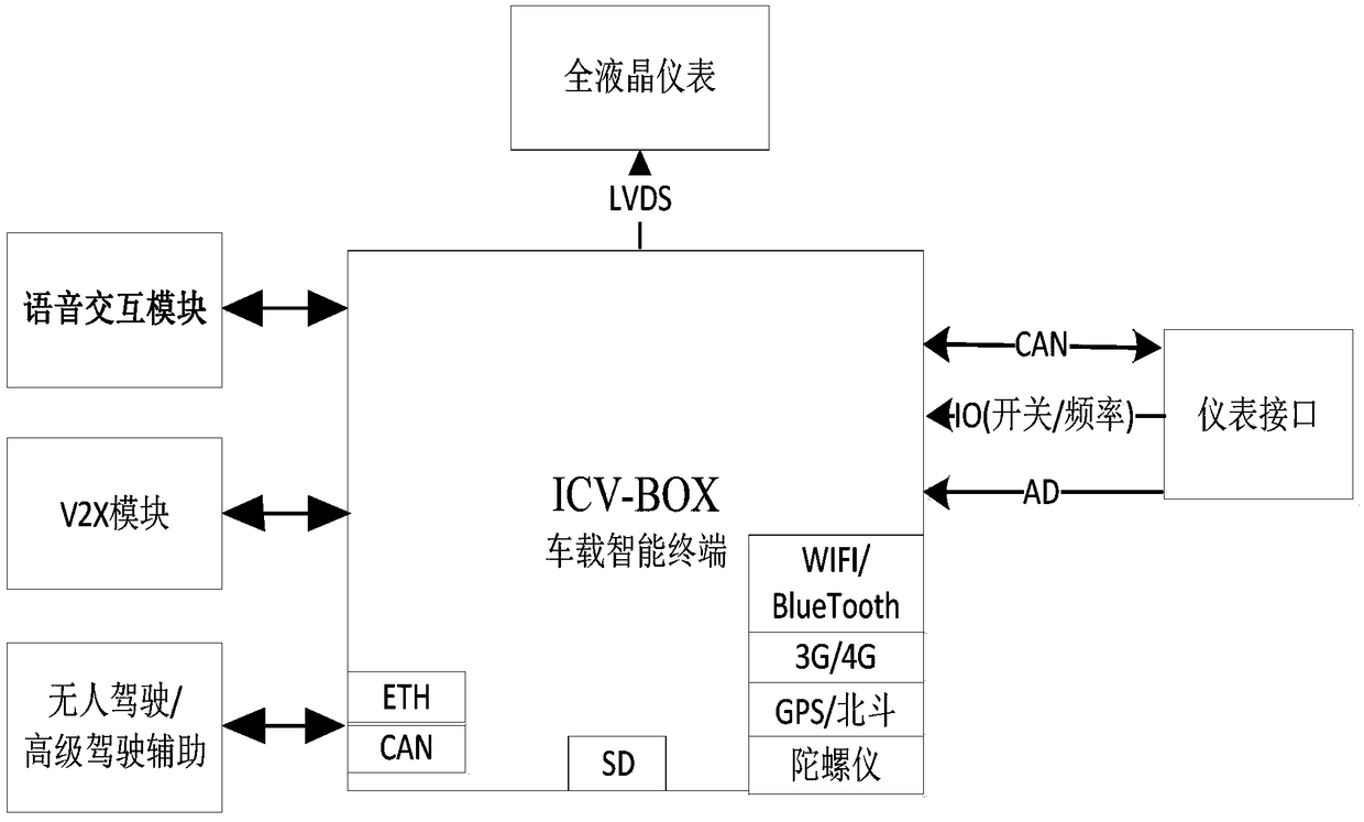 Intelligent network connected car instrument