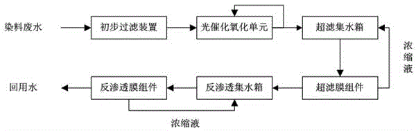 Dye wastewater deep purification and reuse system as well as method thereof
