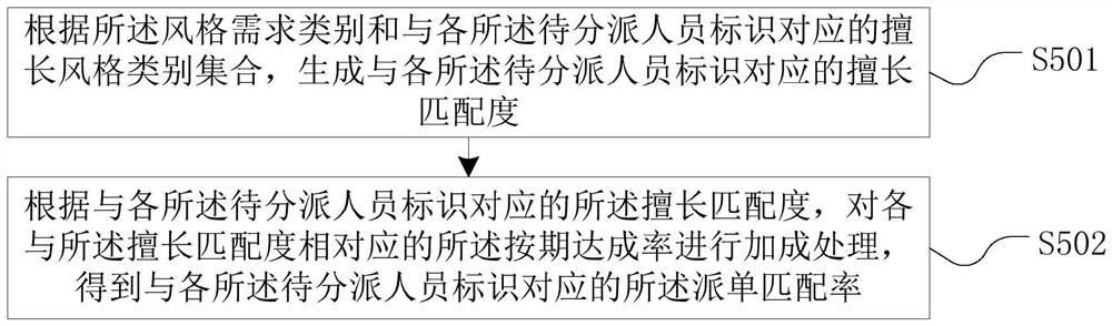 Material work order assignment processing method and device, equipment and storage medium