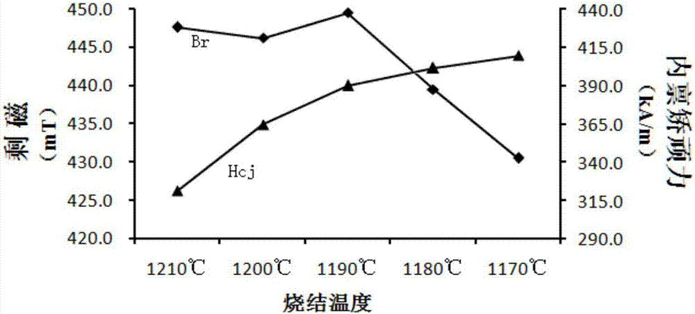 Preparation method of high-performance M type calcium-strontium ferrite and product
