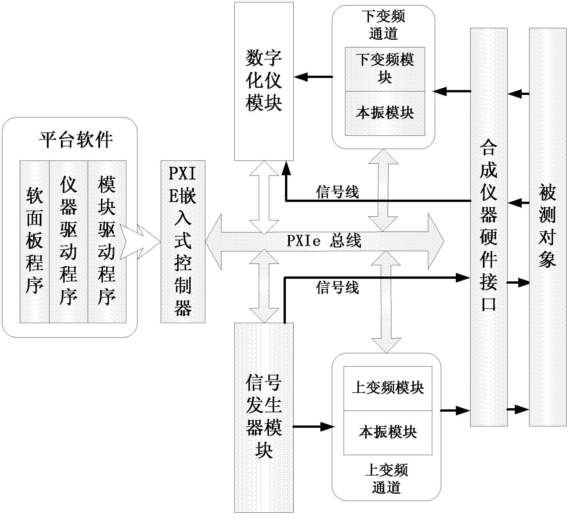 Radio frequency and microwave synthetic instrument based on PXIe (PCI Extensions for Instrumentation) synthetic instrument architecture