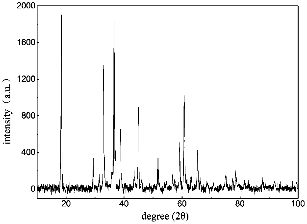 a mgmn  <sub>2</sub> o  <sub>4</sub> Nanofiber electrode material and preparation method thereof