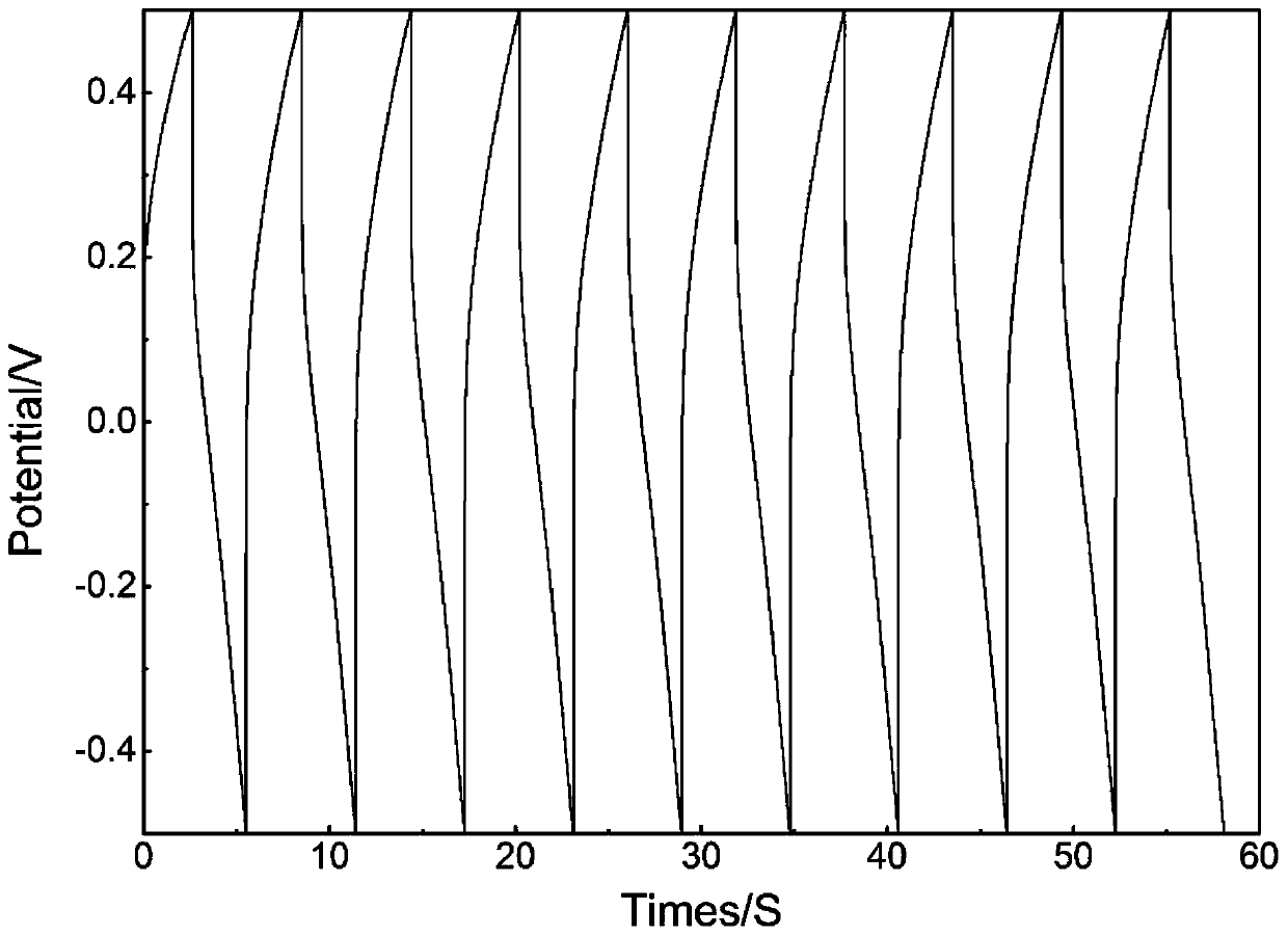 a mgmn  <sub>2</sub> o  <sub>4</sub> Nanofiber electrode material and preparation method thereof