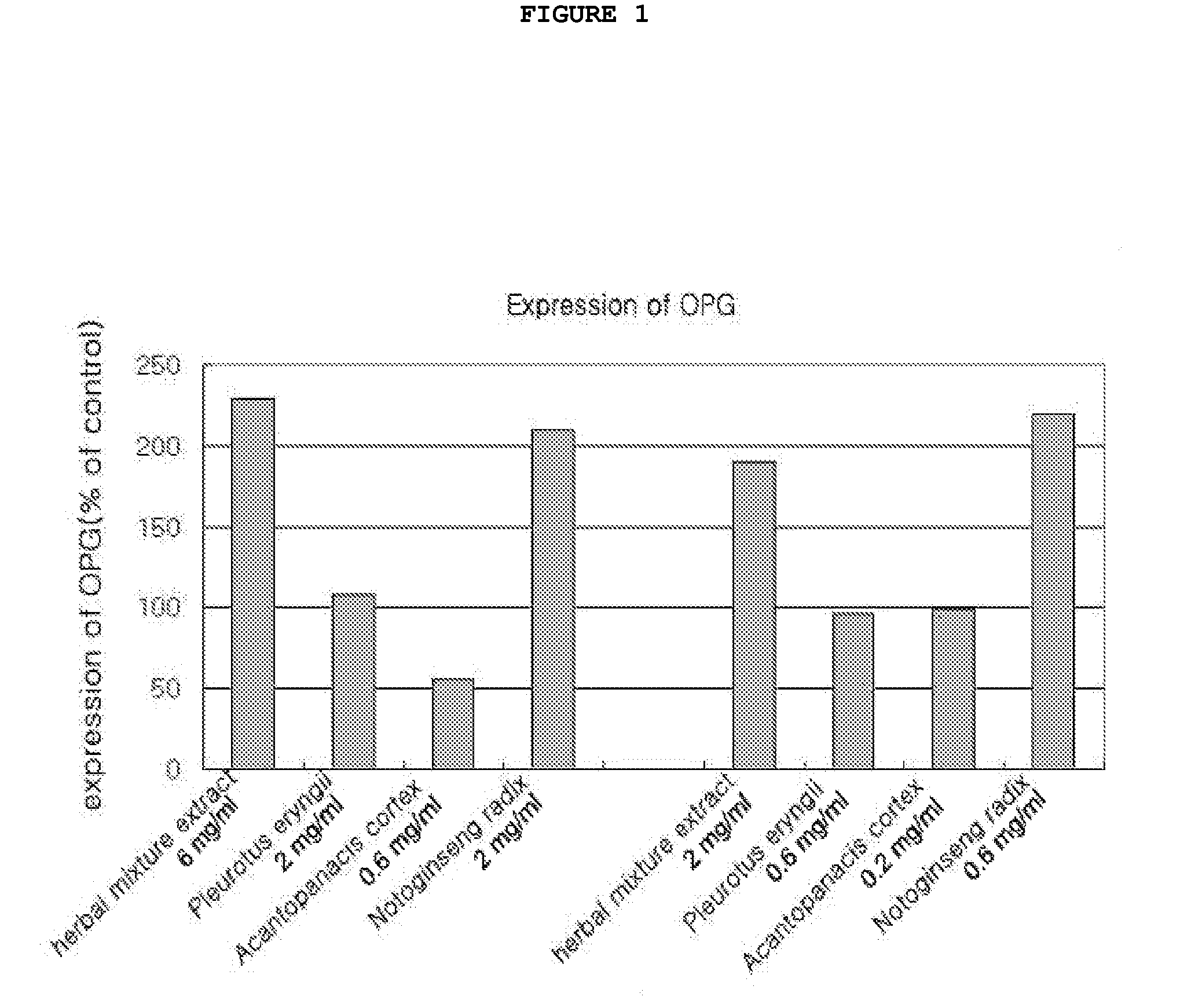 Herbal mixture extract of pleurotus eryngii, acanthopanacis cortex and notoginseng radix and a composition comprising the same for prevention and treatment of periodontitis