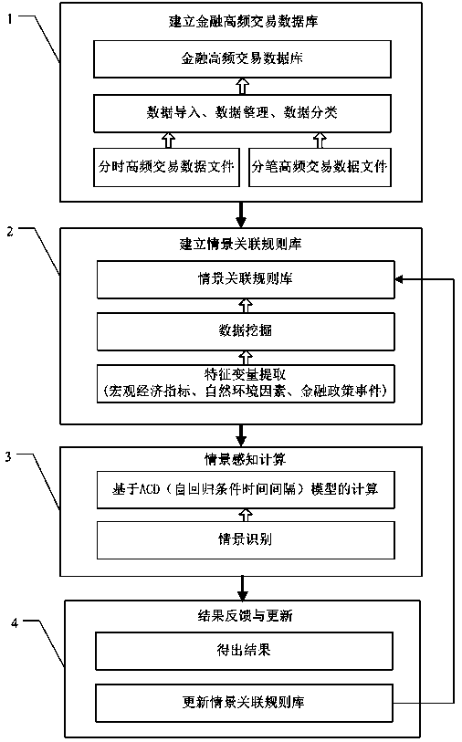 A context-aware measurement method and system for financial high-frequency trading data