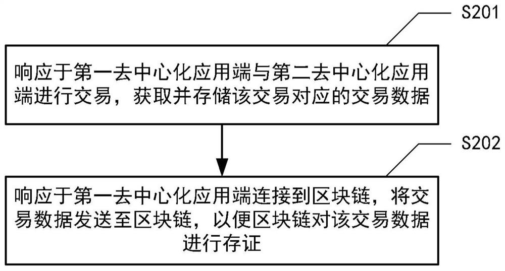 Transaction evidence storage method and device based on block chain, electronic equipment and medium