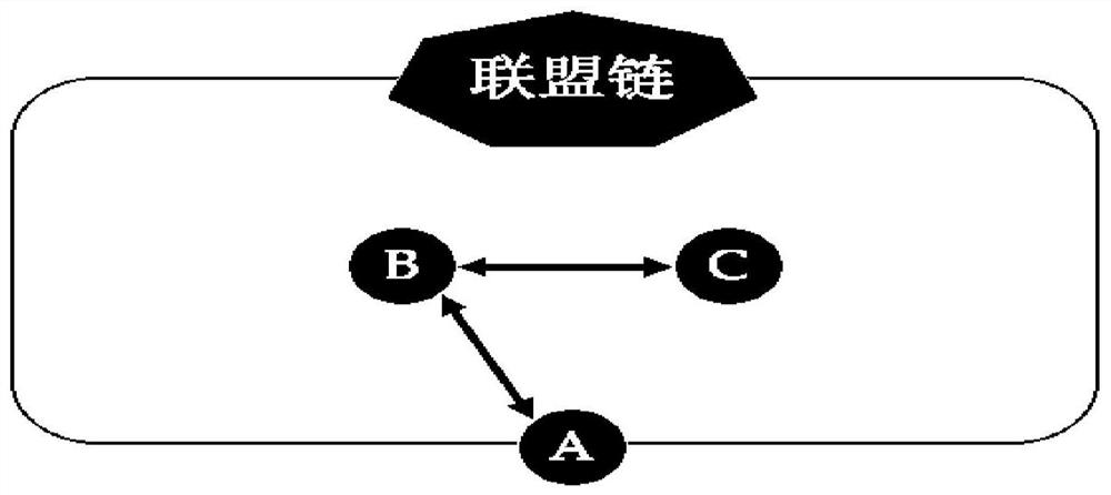 Transaction evidence storage method and device based on block chain, electronic equipment and medium