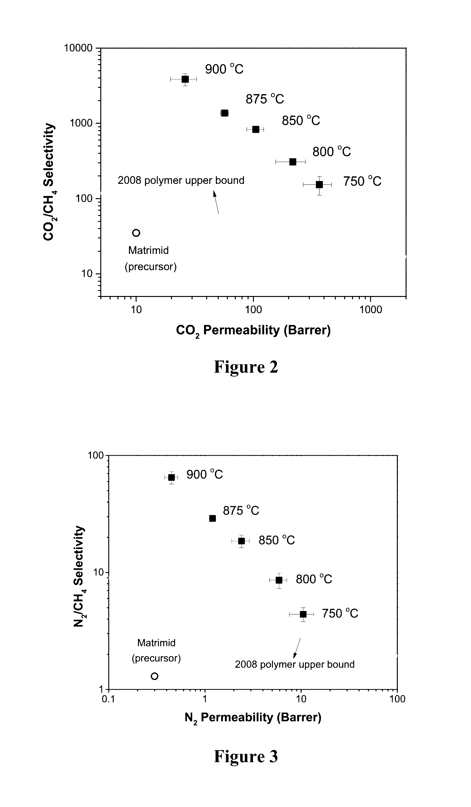 Ultra-selective carbon molecular sieve membranes and methods of making