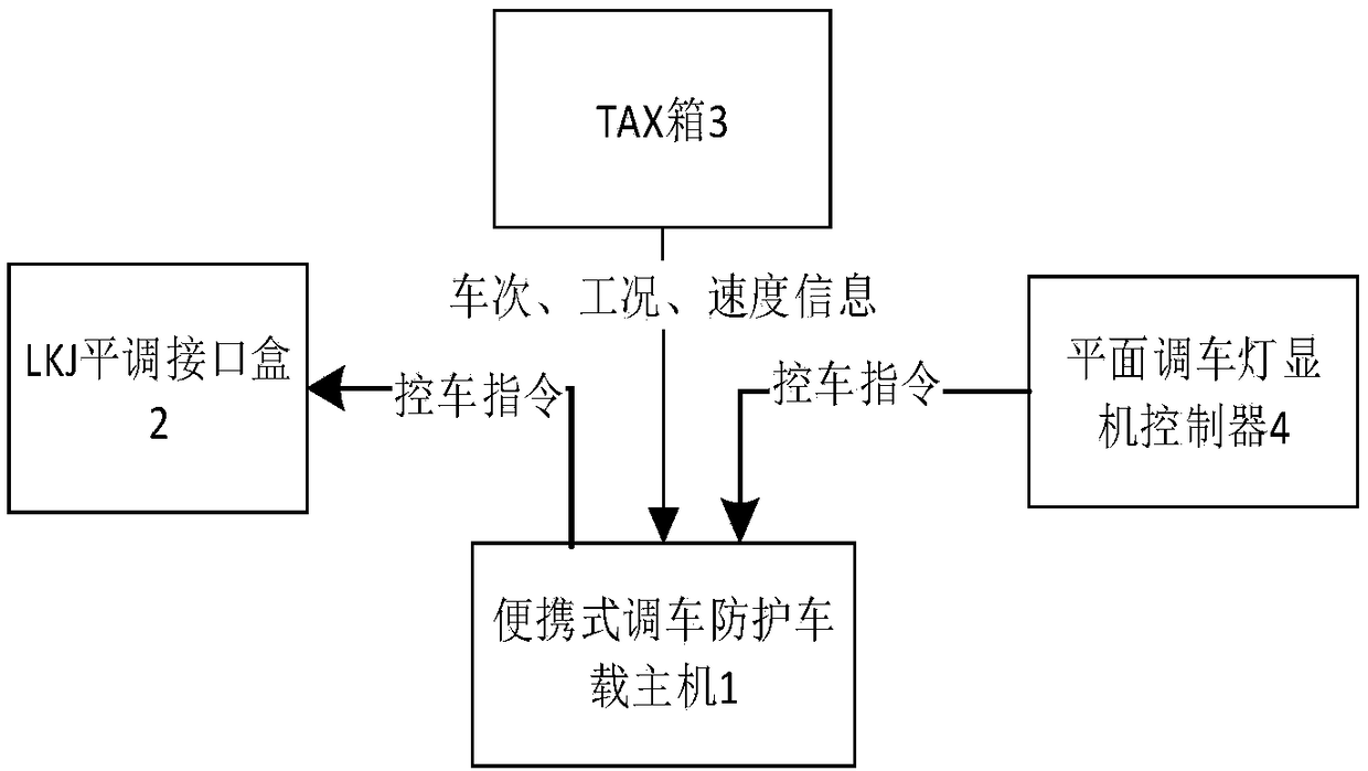 Portable shunting safety protection in-vehicle device and application thereof