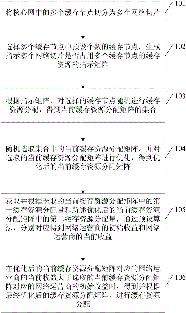 Cache resource allocation method and apparatus