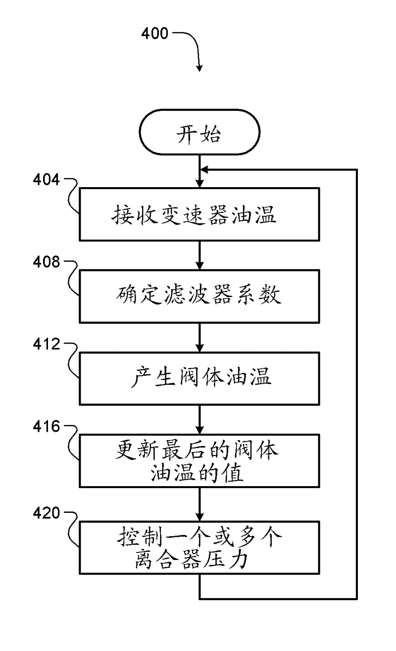 Transmission oil temperature estimation systems and methods