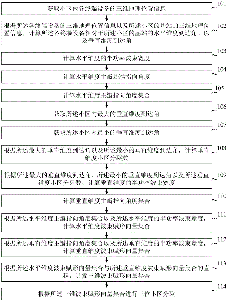 Three-dimensional cell splitting method and three-dimensional cell splitting device