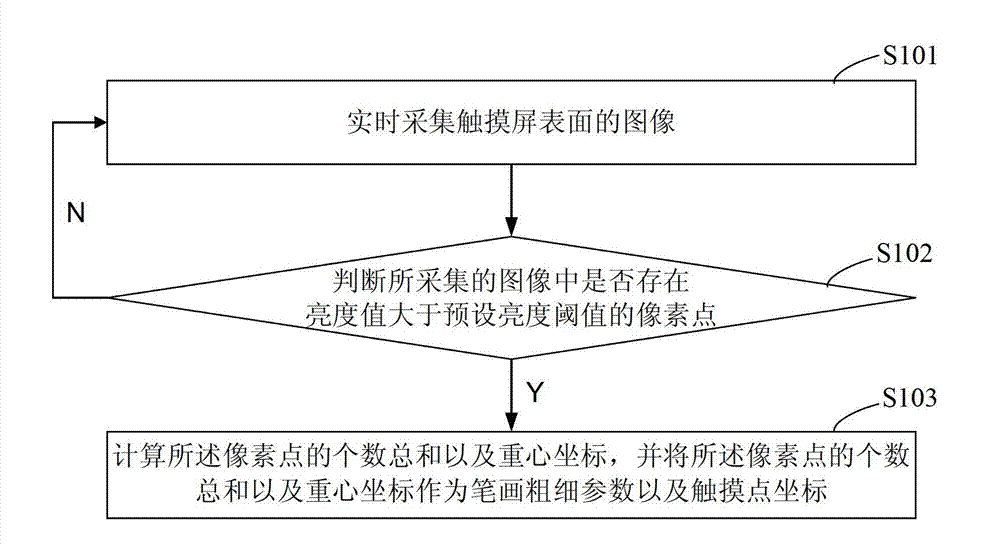Touch screen stroke thickness identification method and device