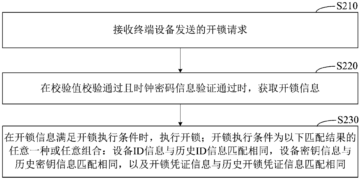 Internet of Things door lock communication method, device and system and computer storage medium
