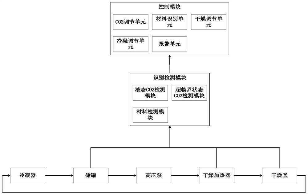 Supercritical carbon dioxide drying device