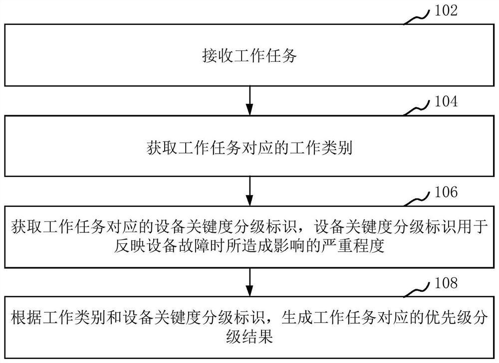 Nuclear power plant work priority generation method and device, equipment and storage medium