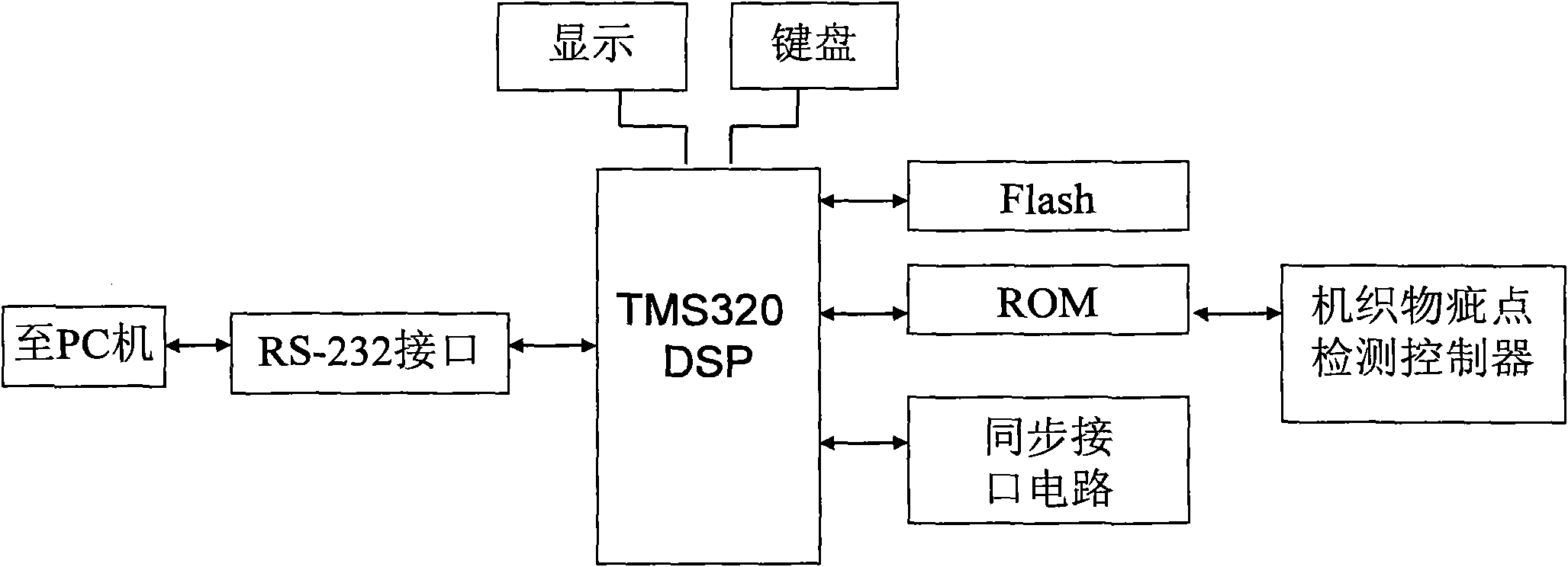 Digital signal processor (DSP) controller special for detecting defects of woven fabrics