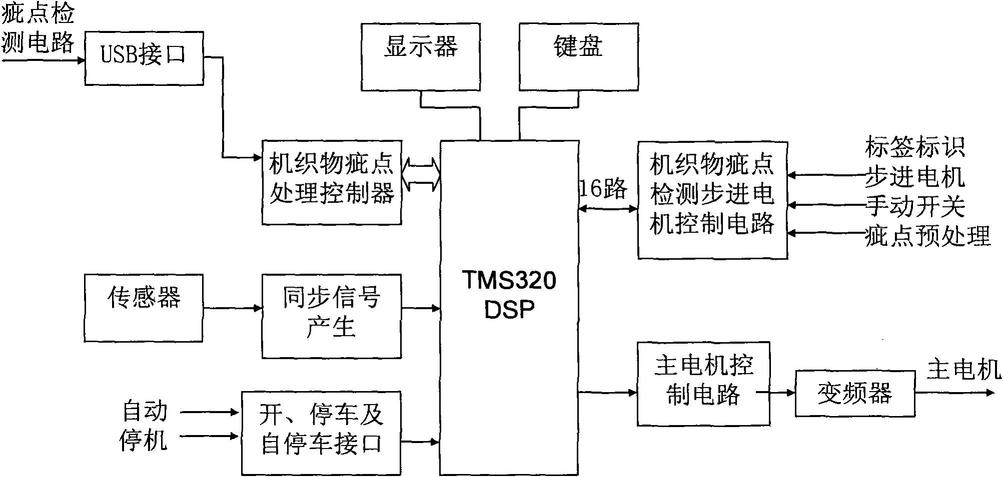 Digital signal processor (DSP) controller special for detecting defects of woven fabrics