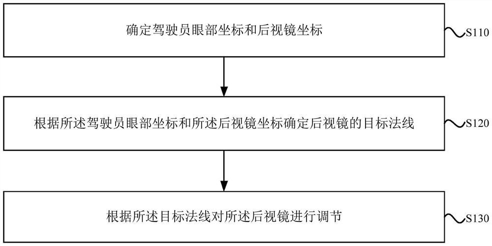 Rearview mirror adjusting method and device, vehicle control system and storage medium