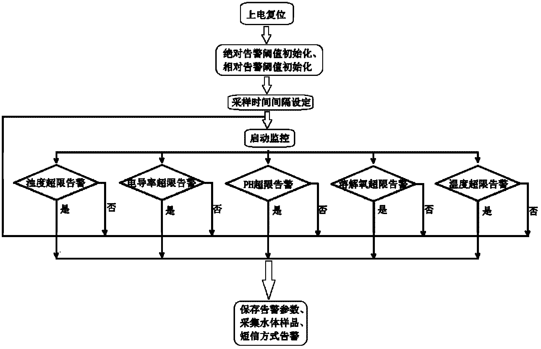 Water pollution monitoring automatic sampling decision making system and sampling device