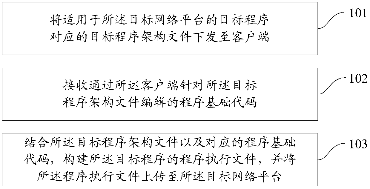 A program upload method and device based on a target network platform