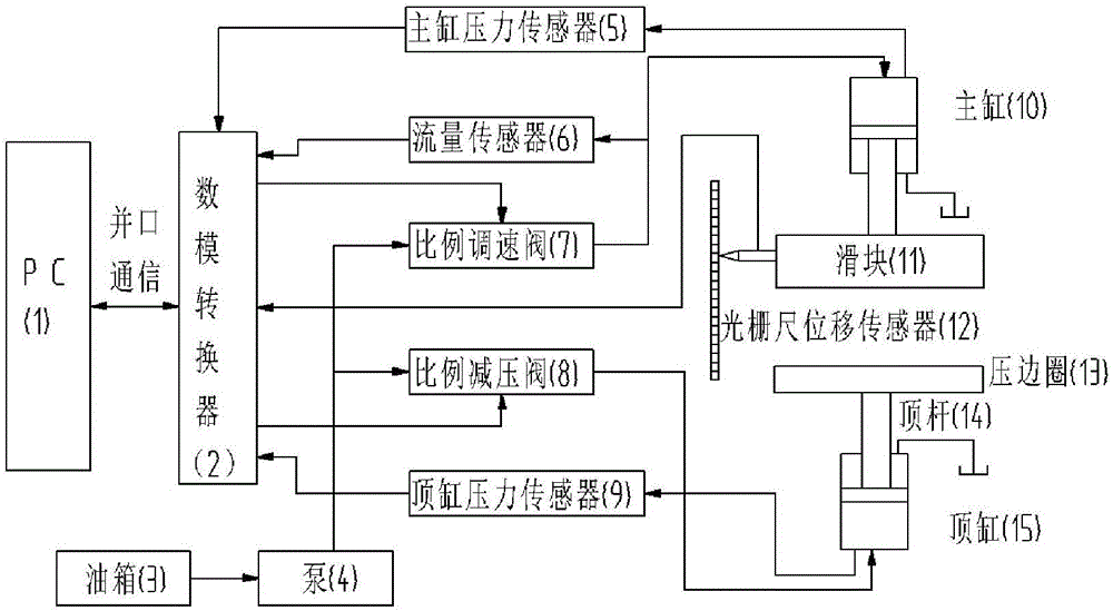 Electric-hydraulic proportion regulation and control system for hydraulic machine
