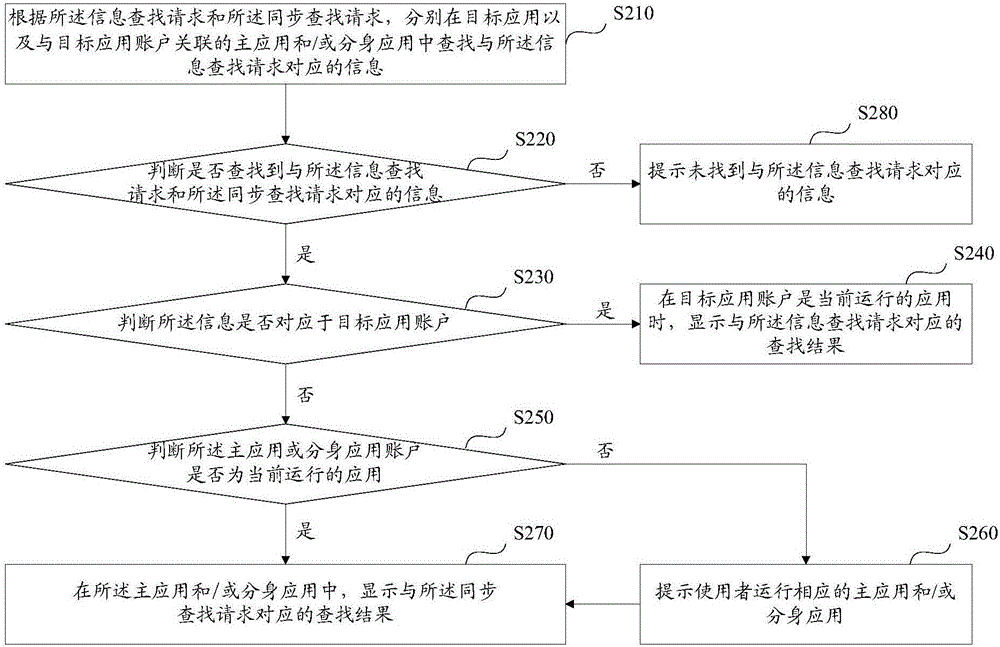 Information searching method and device in applications, and mobile terminal