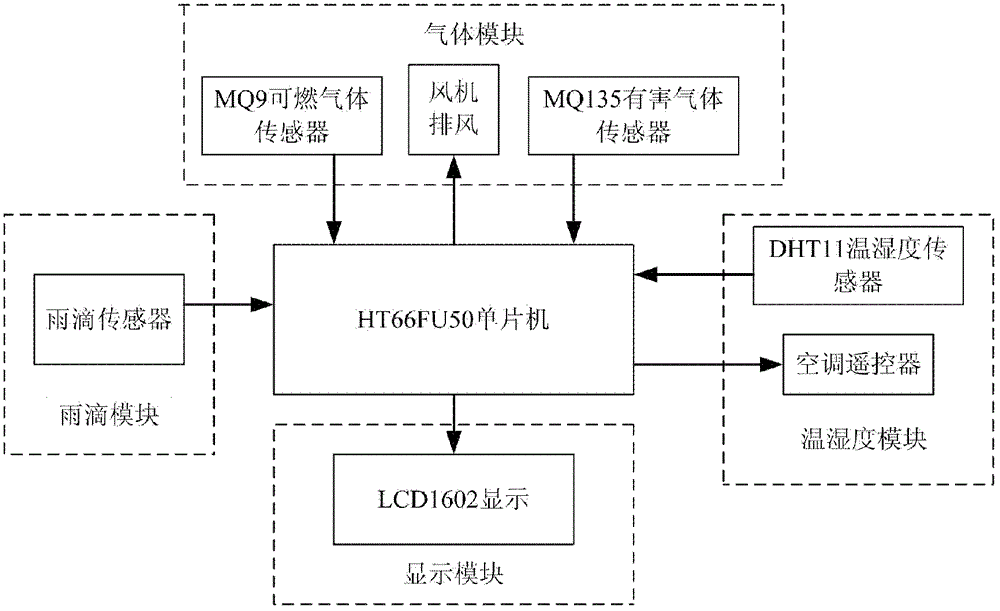 Indoor and outdoor environment monitoring and control system