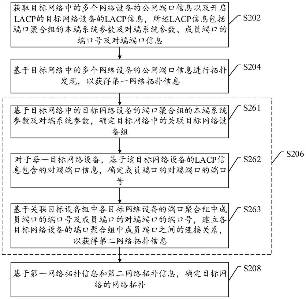 Network topology discovery method and device and electronic equipment