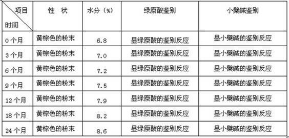 Chinese medicinal superfine powder preparation for preventing and treating heat toxin and blood dysentery of chicken and preparation method thereof