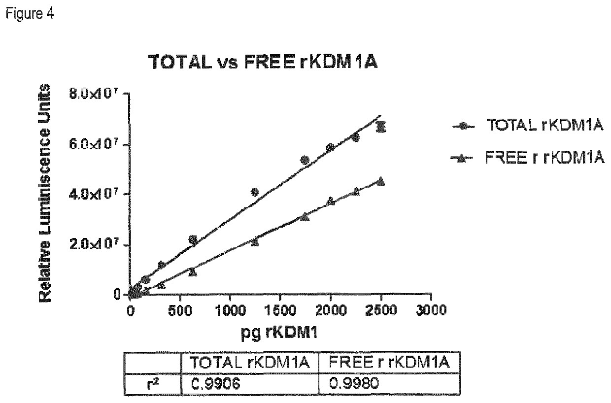 Methods to determine KDM1A target engagement and chemoprobes useful therefor