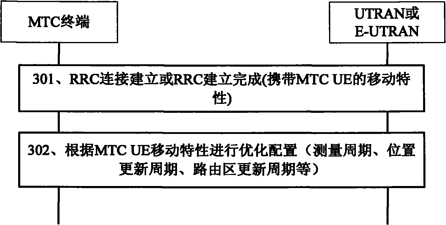 Methods and systems for acquiring mobility relevant information of MTC equipment and optimizing configuration
