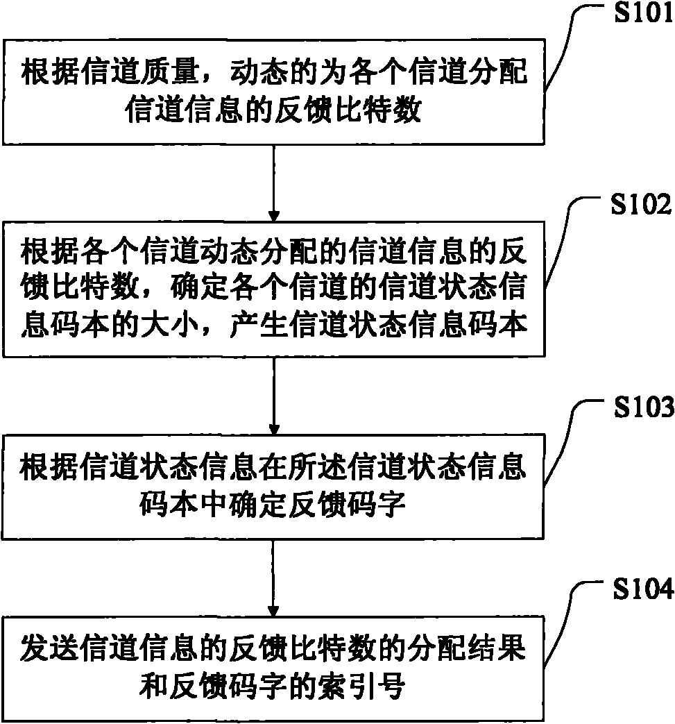 Channel information feedback method, terminal, base station and multiple input multiple output system