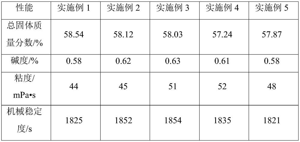 Method and latex product for natural rubber latex prevulcanization