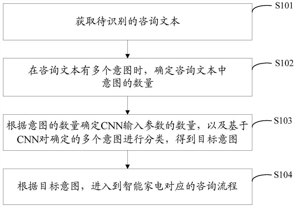 User intention guiding method for household appliance customer service and intelligent household appliance