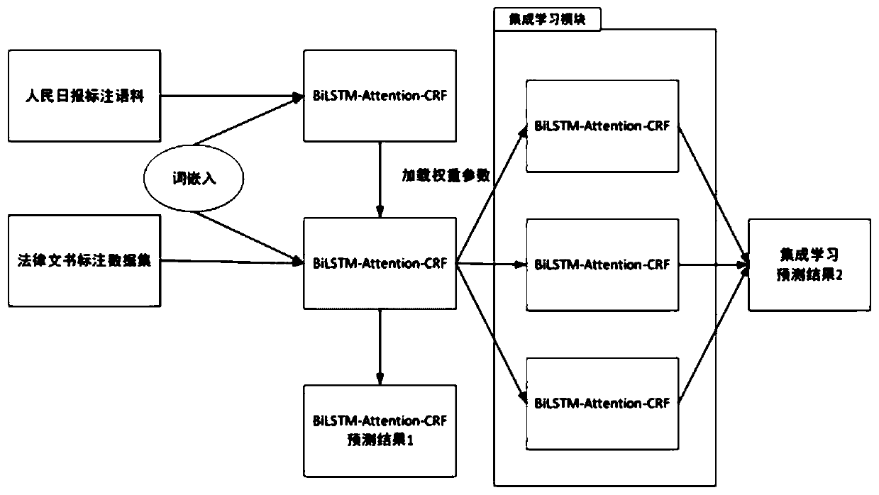 Named entity identification method and system for legal instrument multi-strategy fusion