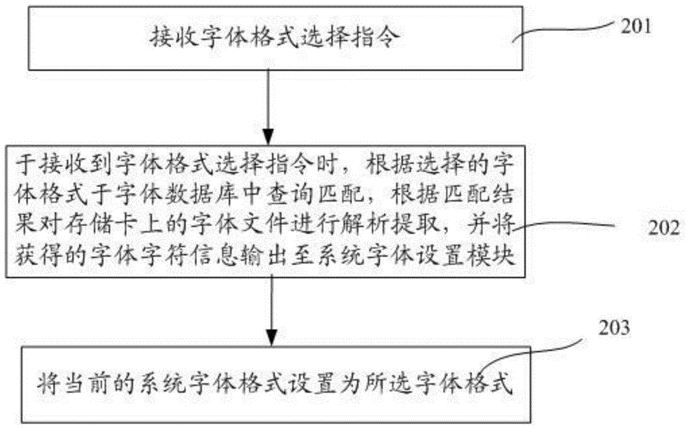 Mobile phone font dynamic control system and method