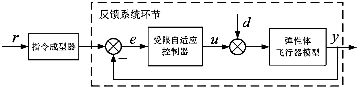 Elastic body aircraft adaptive constrained tracking control indirect method
