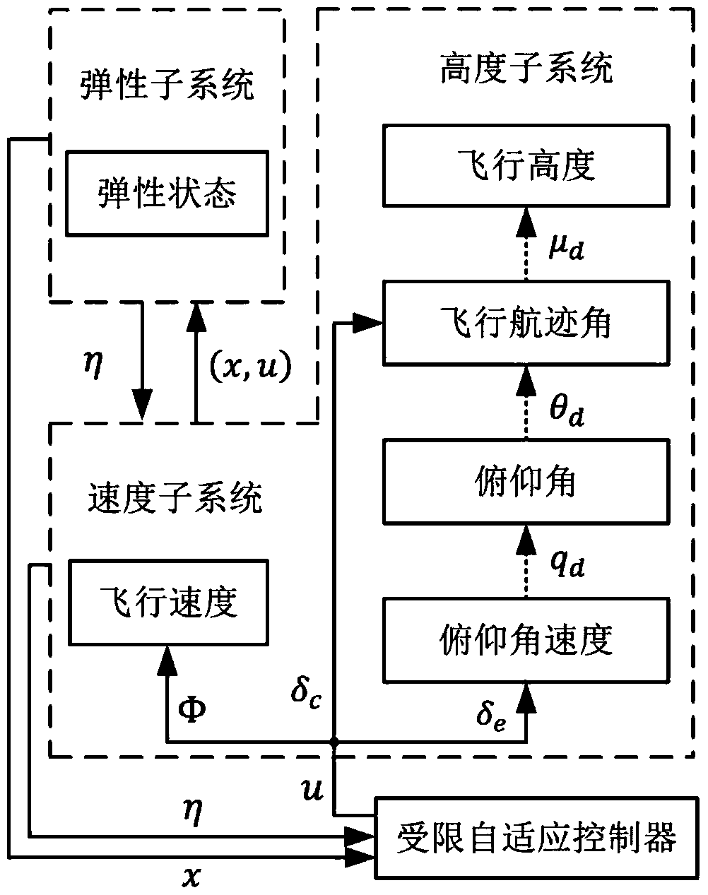 Elastic body aircraft adaptive constrained tracking control indirect method