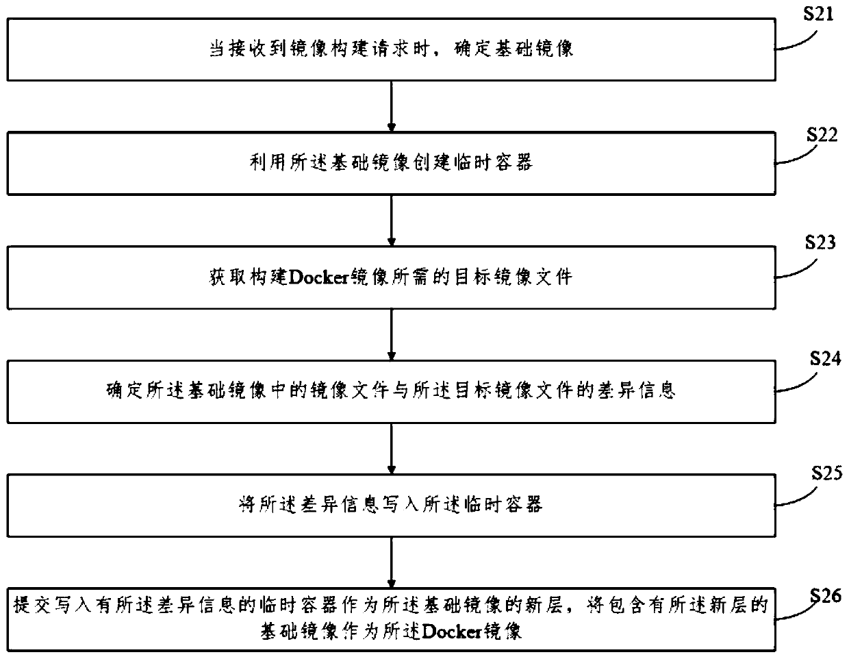 Docker mirror image construction method and device