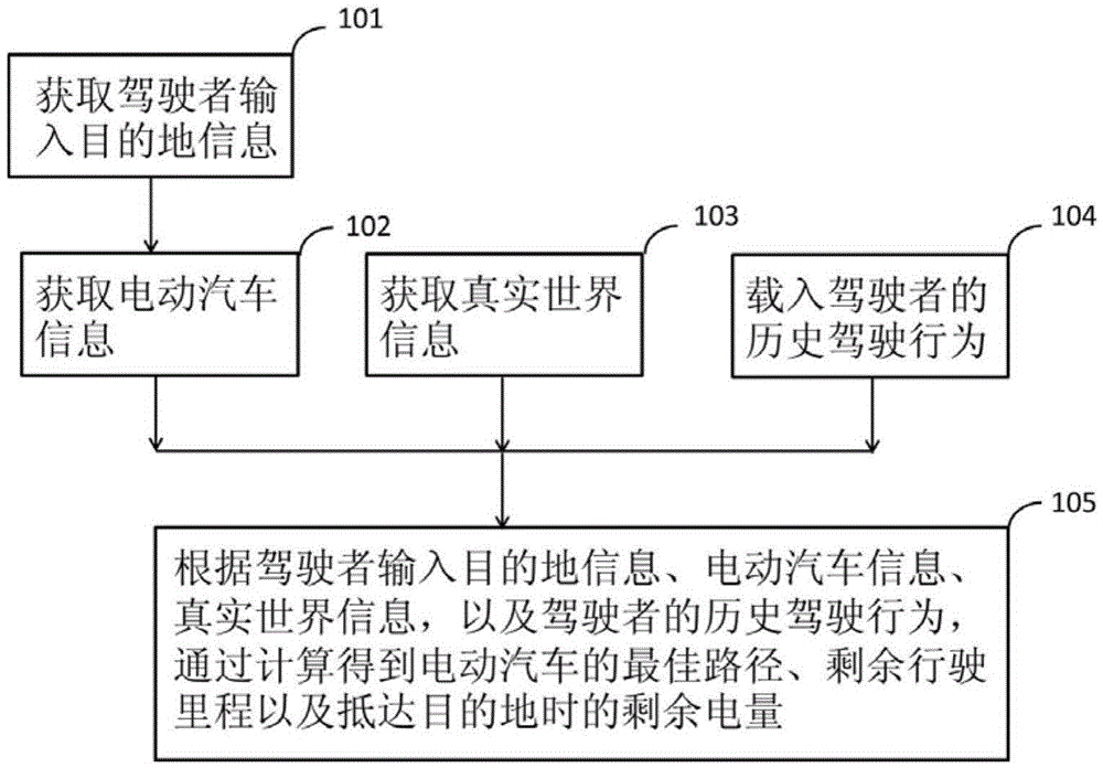 Method and system for predicting remaining driving mileage of electric automobile