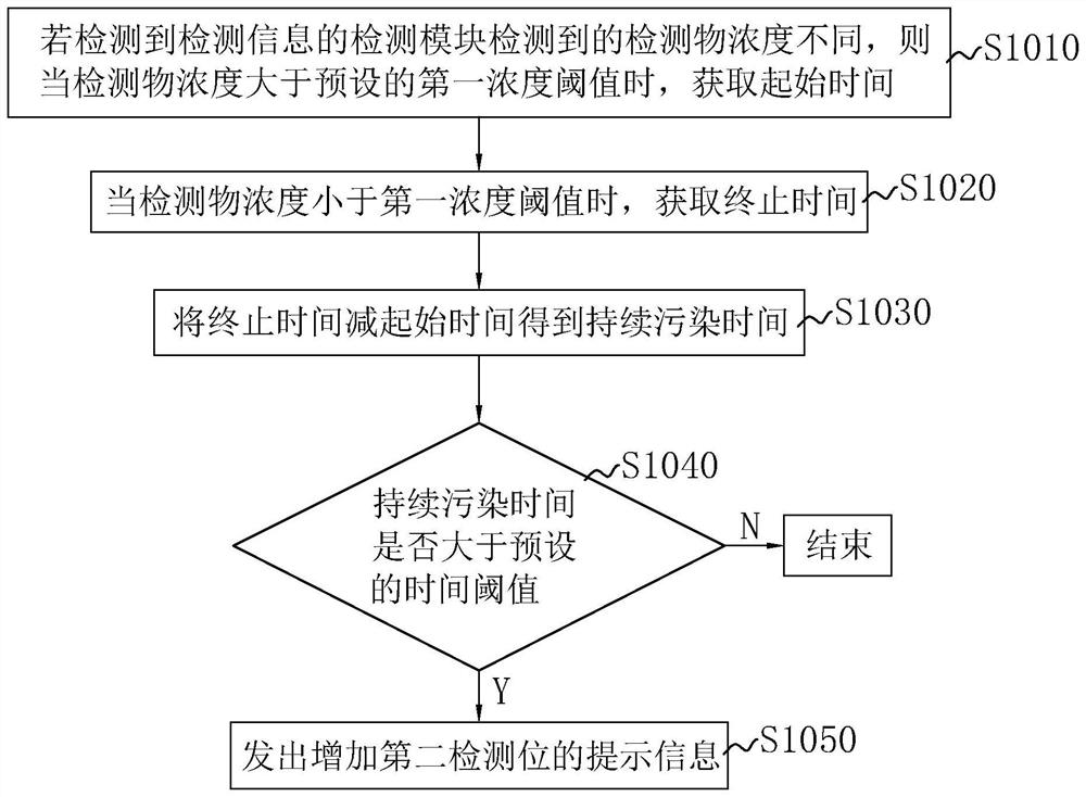 Rural living water environment quality detection method, intelligent terminal and storage medium