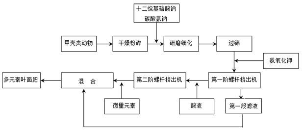 Method for rapidly preparing multi-element amino acid foliar fertilizer by utilizing crustacean organisms