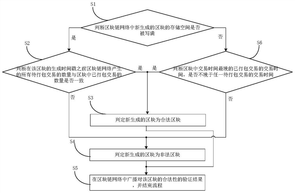 Method for verifying legality of block, node, system, electronic equipment and medium